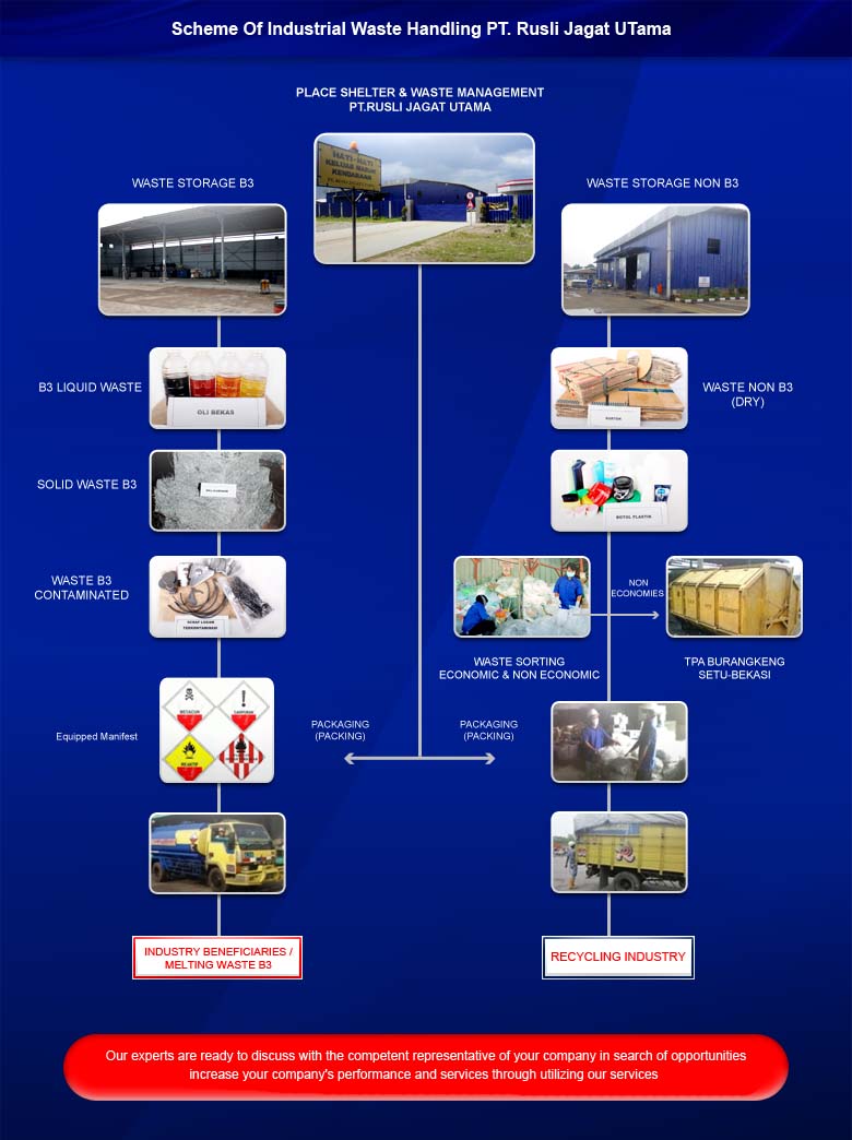 Scheme Of Industrial Waste Handling PT. Rusli Jagat UTama